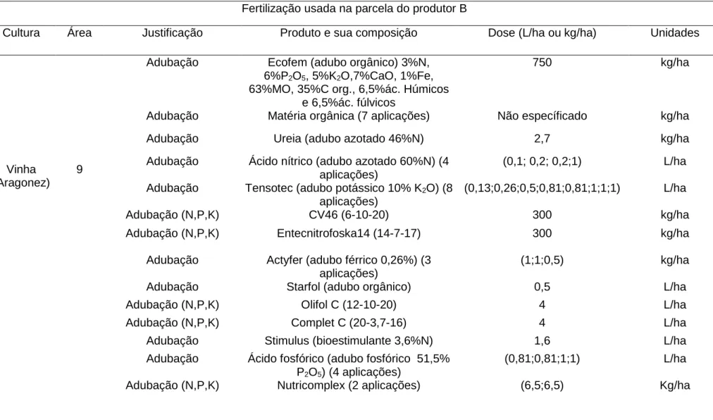 Tabela 3.8- Caracterização do itinerário da fertilização utilizada na parcela de vinha do produtor B (Fonte: Projeto Fitofarmgest)