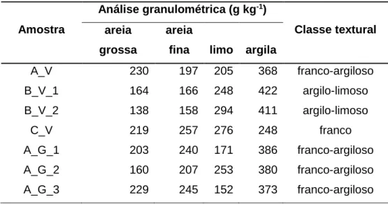 Tabela 4.1-  Classificação da classe textural dos solos utilizados no estudo (Fonte: projeto Fitofarmgest).