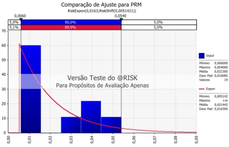 Figura 9: Teste Ajuste de Distribuições à Variável Prémio de Risco do Mercado  Nota. Fonte: Elaborado pelo autor 