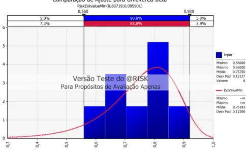 Figura 11: Teste Ajuste de Distribuições à Variável Beta não Alavancado do Setor  Nota