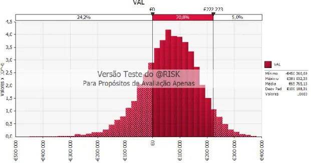 Figura 13: Simulação do VAL com 10 mil iterações  Nota. Fonte: Elaborado pelo autor 