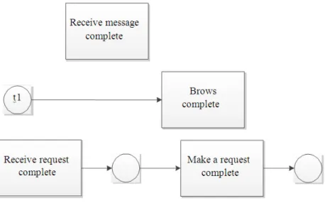 Table  1  show  the  logs  traces  for  two  instances  against a model which is indicated in Fig