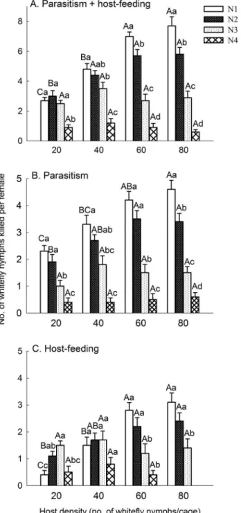 Figure 2. Mean number of whitefly nymphs killed by Eretmo- Eretmo-cerus hayati in mixed-instar hosts experiment