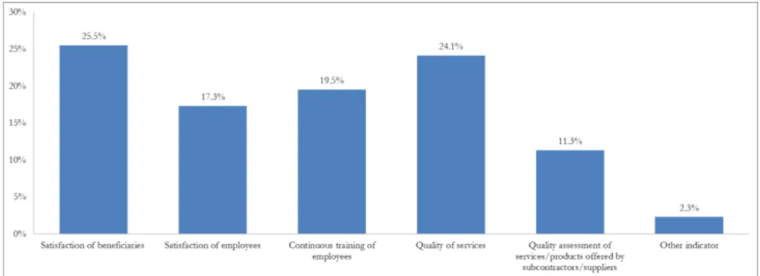 Fig. 3  –  Non-financial performance indicators 