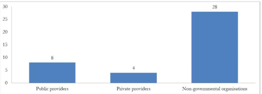 Fig. 1  –  The number and the type of organisations  