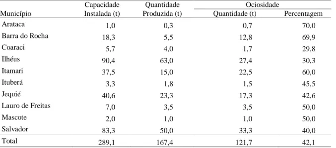 Tabela  1.  Capacidade  instalada,  quantidade  produzida  e  ociosidade  das  agroindústrias  de  chocolate  selecionadas  na  região cacaueira da Bahia