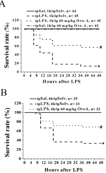 Figure 7. OroA improved the survival rate of endotoxemic mice. LPS treatment (100 mg/kg, ip) significantly decreased the survival rate in B6 mice (Panel A and B)