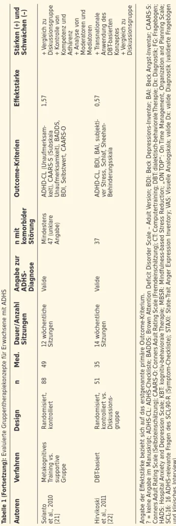 Tabelle 1 (Fortsetzung): Evaluierte Gruppentherapiekonzepte für Erwachsene mit ADHS AutorenVerfahrenDesignnMed.Dauer/AnzahlAngabe zurn mitOutcome-KriterienEffektstärkeStärken (+) und SitzungenADHS-komorbiderSchwächen (–) DiagnoseStörung SolantoMetakognitiv