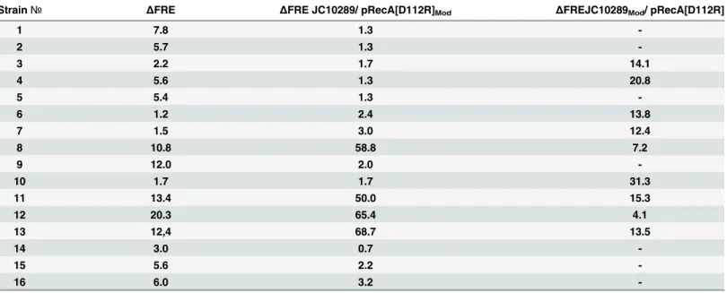Table 1. Loss of the hyperrec phenotype in strains expressing RecA D112R protein. The second column documents ΔFRE, the relative increase in the frequency of genetic exchange per chromosomal DNA unit length (ΔFRE is a ratio of the FRE observed with the ind