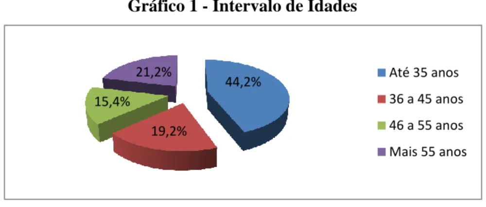 Gráfico 1 - Intervalo de Idades  