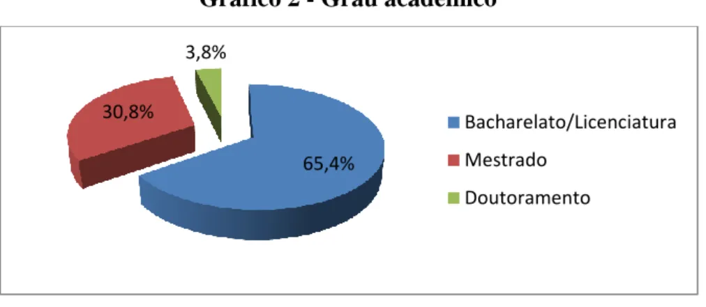 Gráfico 2 - Grau académico 