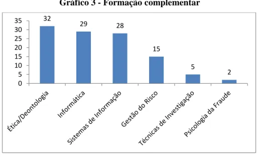 Gráfico 3 - Formação complementar 