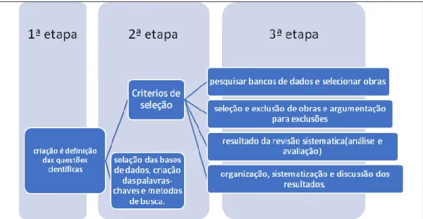 Figura 1 – Fluxograma de organização e montagem do portfólio 