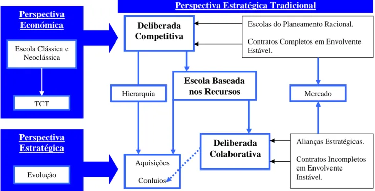 Figura 3 – Evolução da Perspectiva Estratégica no Contexto do Paradigma Industrial 