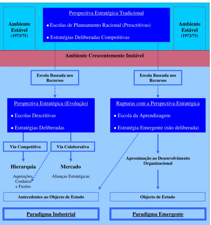 Figura 4 – Evolução e Ruptura com a Perspectiva Estratégica Tradicional 