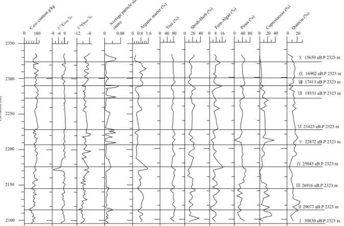 Figure 12. Delineation of palaeoclimate in the study area.