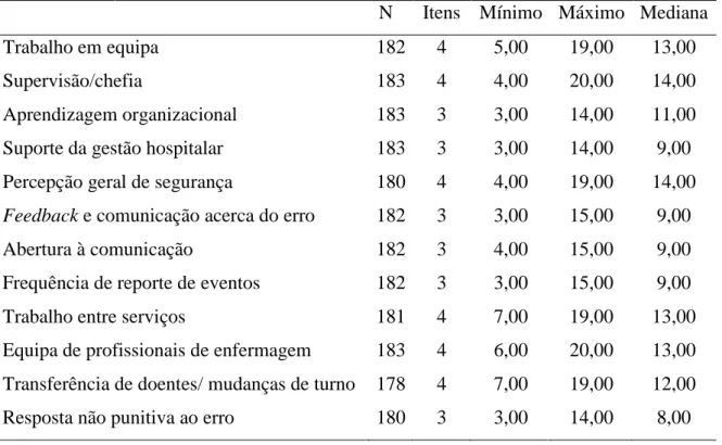 Tabela 1 – Mínimo, máximo e mediana por dimensão de segurança. 