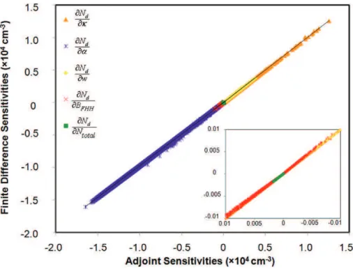 Fig. 2. Adjoint cloud droplet number concentration sensitivities compared to finite di ff erence sensitivities