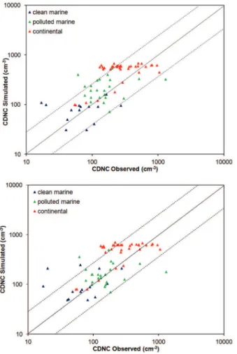 Fig. 6. Comparison of GMI (top panel) and GEOS-Chem (bottom panel) simulated global CDNC against observational data (which are sorted by region)