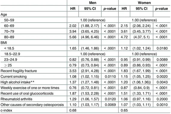 Table 3. Hazard ratios (HR) for fracture * risk factors in men and women in the modeling cohort.