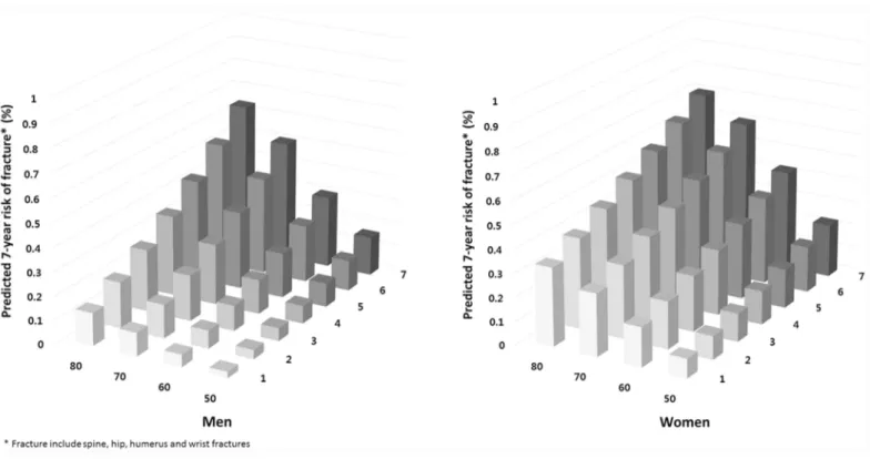 Fig 1. 7- year osteoporotic fracture risk for Koreans according to age and number of risk fractors.