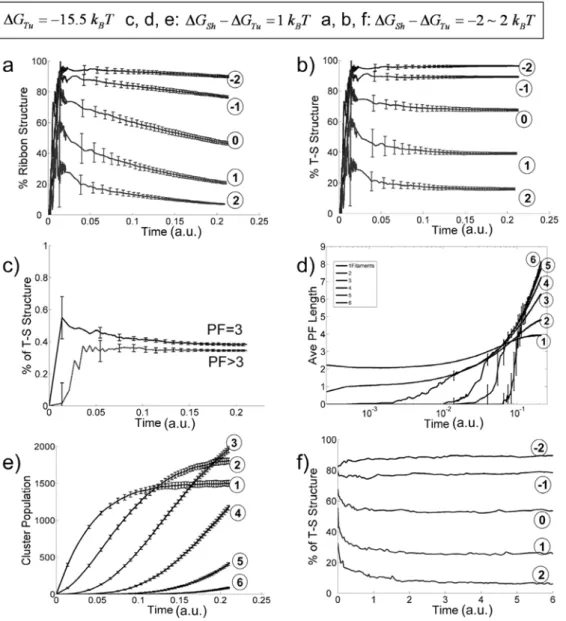 Fig. 4 gives the dependence of the assembly process on the value of the DG Sh 2 DG Tu (binding energy difference between the  sheet-and tube-type lateral bonds), with fixed values of DG Tu = 2 15.5 k B T and D G Sh = 6 k B T