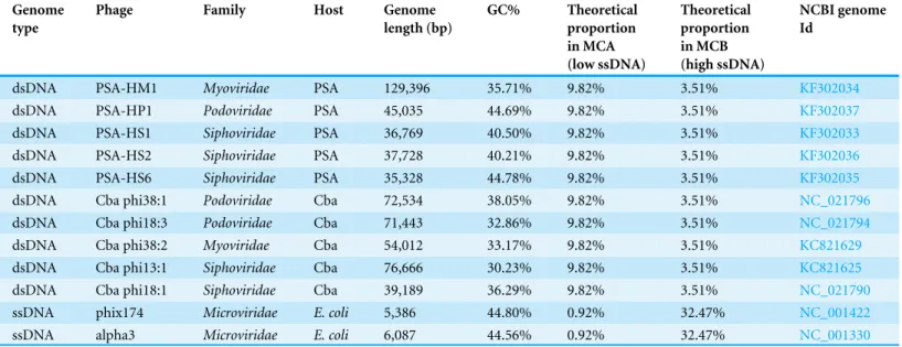 Table 1 Characteristics of phage genomes included in the mock communities.