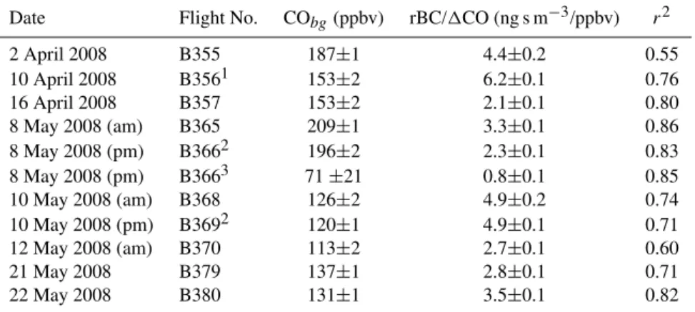 Table 2. List of flight-averaged “background” carbon monoxide (CO bg ) mixing ratios, rBC/1CO ratios, and coefficient of determination for the relationship between rBC mass concentrations and 1CO mixing ratios