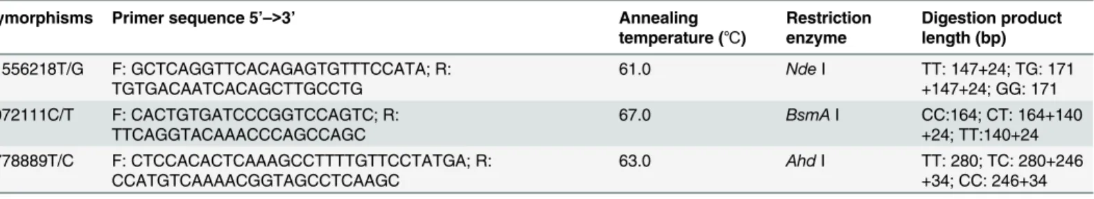 Table 1. Primer sequences and reaction conditions for genotyping IL-16 polymorphisms.