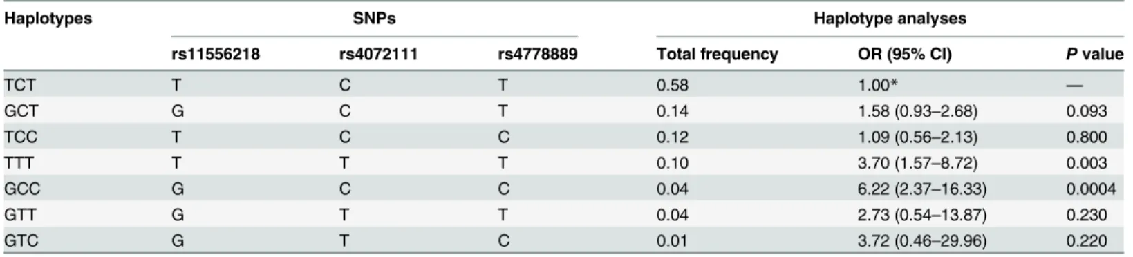 Table 4. Haplotype analysis between the case and control groups.