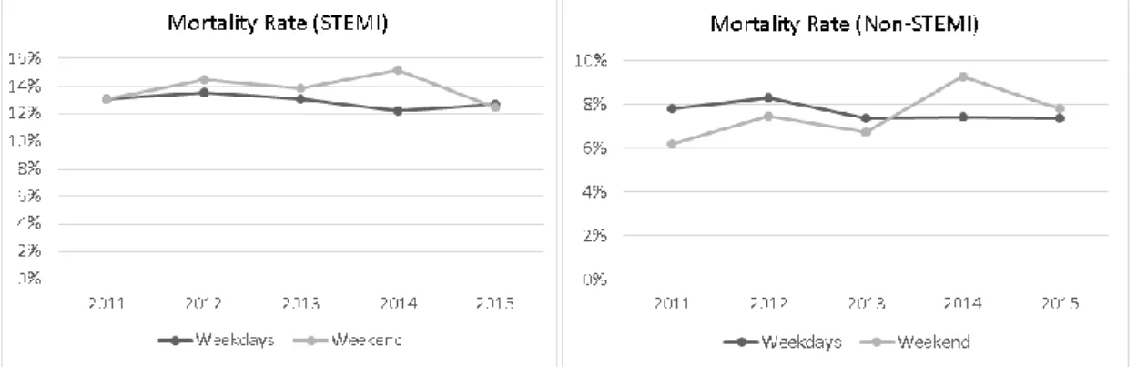 Figure 2: In-Hospital Mortality rate by population and year, weekdays versus  weekends.