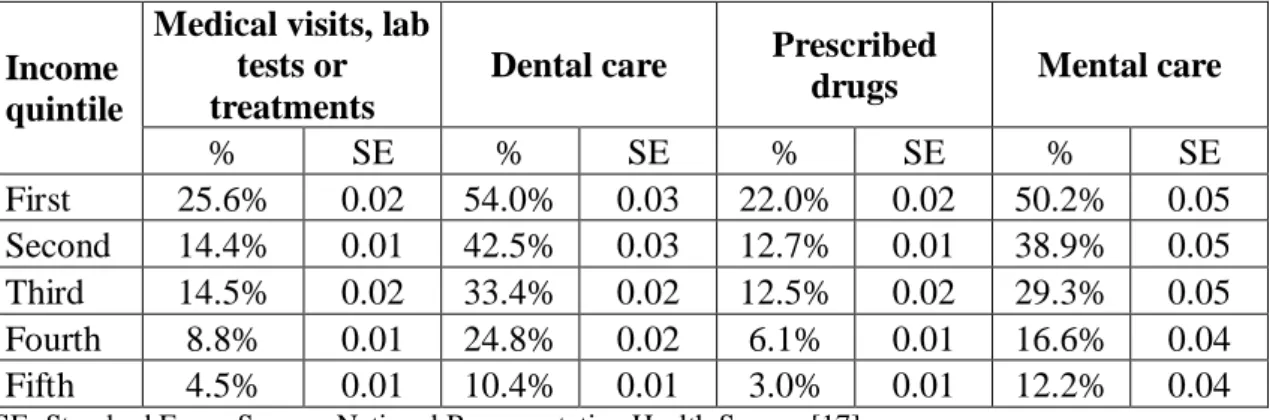 Table 3: Proportion of households reporting unmet need when the need of medical care  was perceived