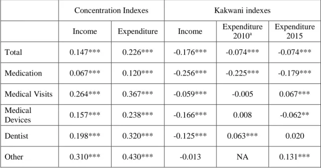 Table 4: Concentration indexes and Kakwani indexes estimations for 2015/2016  and comparison with previously published estimations