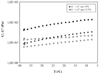 Fig. 1 presents the cooling curves of the soy and pea pro- pro-tein gels. The sol–gel transition was not detected, since it should have occurred at higher temperatures, between 90 and 40 ◦ C