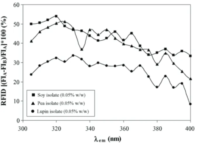 Fig. 7. Intensity fluorescence differences (RFID) acquired for soy, pea and lupin protein isolates (0.05%, w/w) upon heating at 90 ◦ C