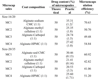 Table 1: Coat Composition, Drug Content and Microencapsulation  Efficiency of the Microcapsules Prepared 