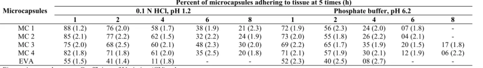 Table 2: Results of  In Vitro  Wash-Off Test To Assess Mucoadhesive Property of the Microcapsules 