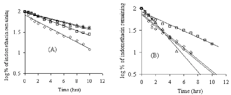 Fig. 3: First order plots of drug release from the mucoadhesive microcapsules prepared; size 16/20 (A) and size 20/35 (B)