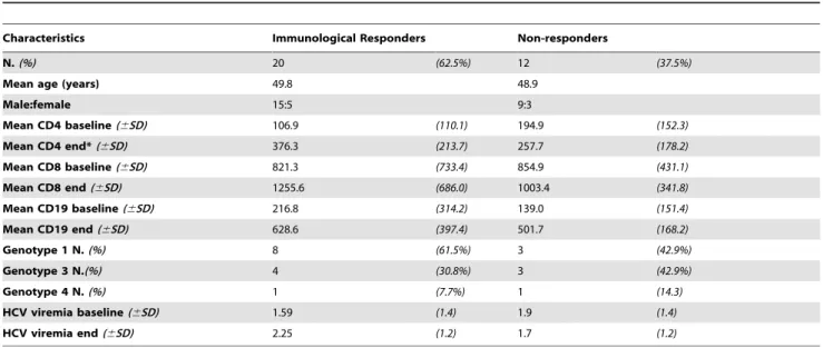 Table 1. Demographic and clinical characteristics of the 32 HIV/HCV coinfected patients by immunological response to HAART.
