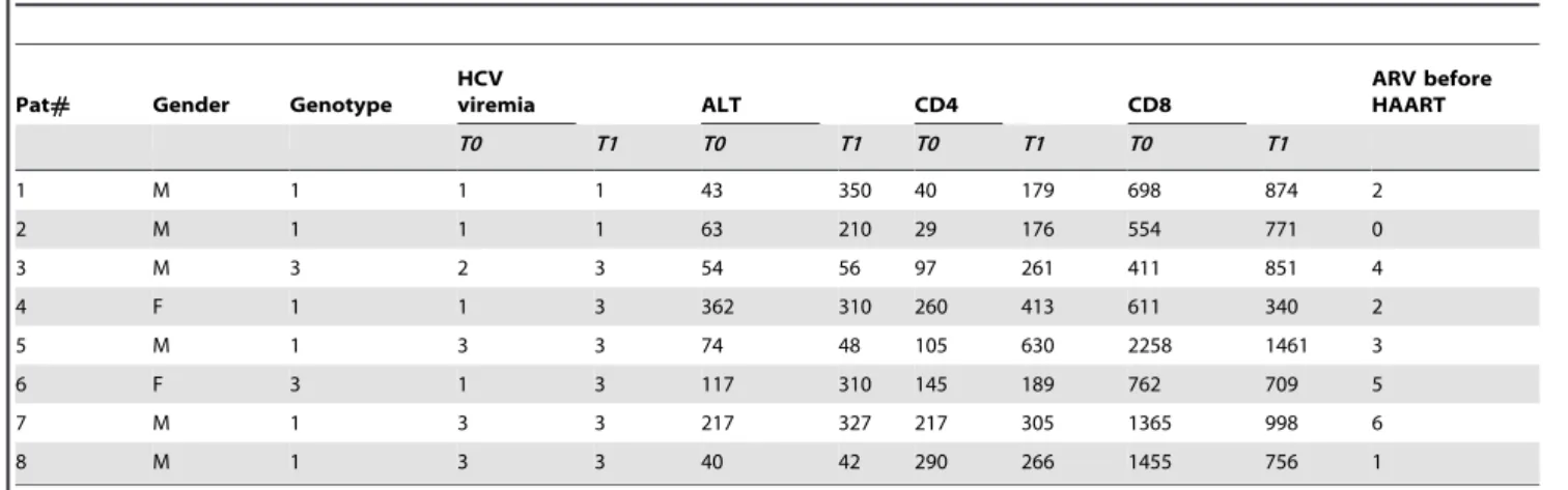 Table 2. Demographic and clinical characteristics of the HIV-1/HCV coinfected patients under HAART in group A (Pat# 1-5) and group B (Pat# 6-8).