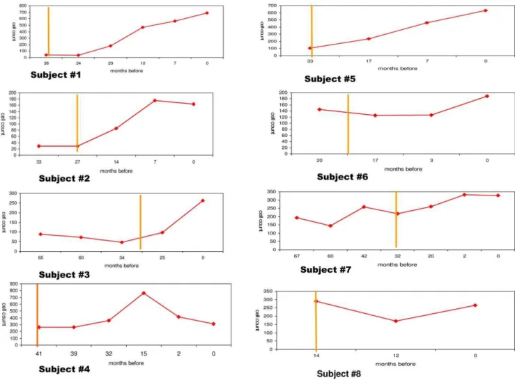 Figure 1. Changes in CD4 cell counts during HAART treatment of 5 group A and 3 group B HIV/HCV coinfected patients