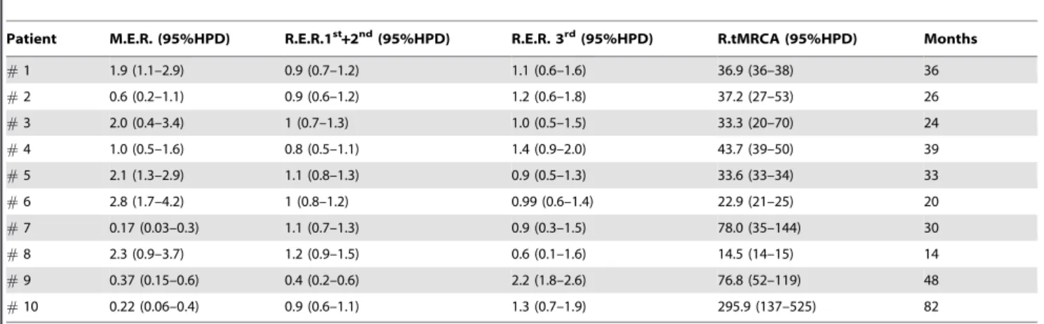 Table 4. Mean evolutionary rate estimates (x10 23 ) and 95%HPD for whole E1/E2 sequences and separate codon positions (1 st +2 nd and 3 rd ) and root tMRCAs (in months before the last sample) and months of follow-up in 8 patients and 2 controls.