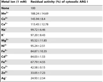 Table 3. Effect of metal ions on purified H. fossilis hepatic cytosolic ARG I activity.