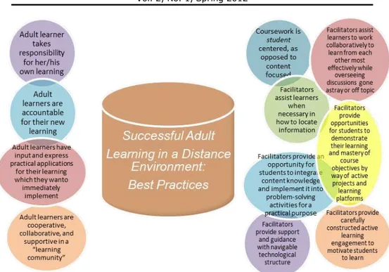 Figure 1. Proposed Model for Learning Success in a Student-Centered Adult  Distance Learning Environment 