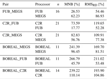 Table 8. Summary of error analysis for [SPM] compared to sea- sea-truthing data using common macro pixels by each pair of  pro-cessors