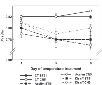 Table 2. Soluble sugar concentration in control, acclimation and direct chilling/freezing treatments with plants belonging to a drought-sensitive clone (ST51) and a drought-resistant clone (CN5) of E