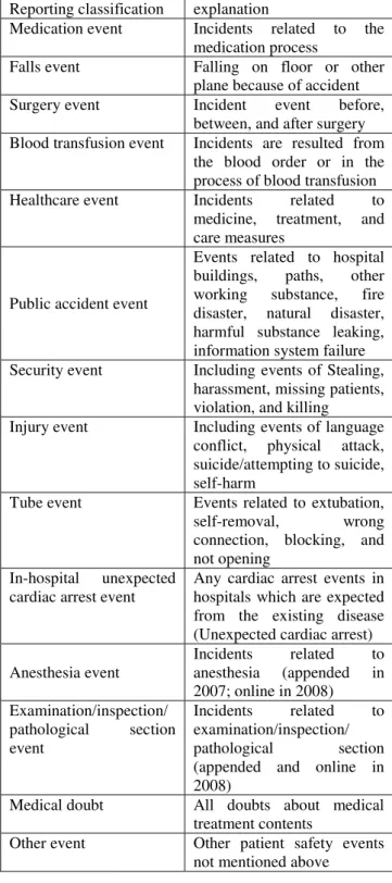 Table 1. Categories of adverse reporting events  Reporting classification  explanation 