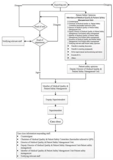 Figure 2. The incident reporting and inspection  procedure 