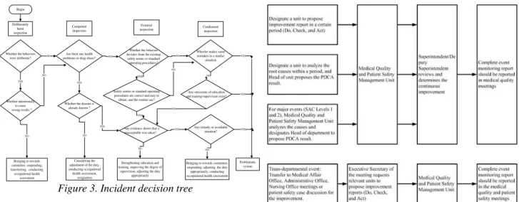 Figure 3. Incident decision tree 