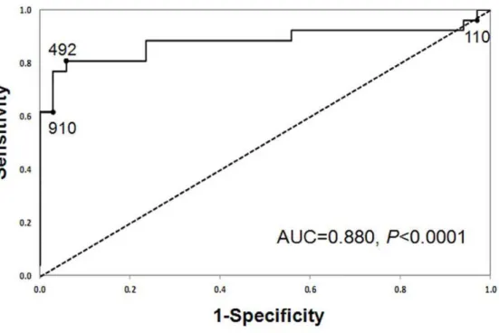 Table 3. Urinary semaphorin 3A test characteristics at different cutoff values.